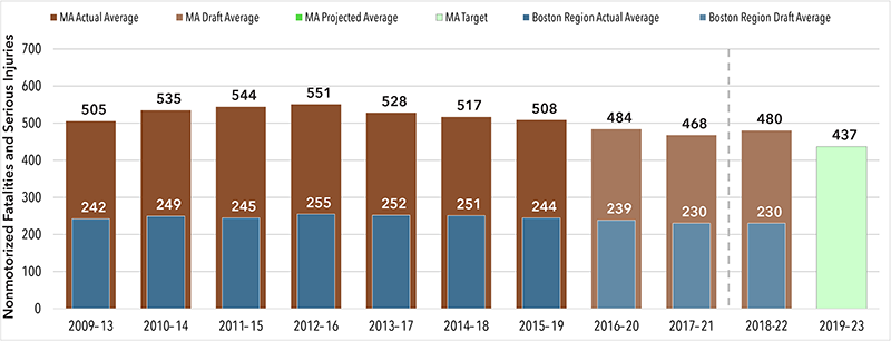 A chart showing the total number of nonmotorized fatalities and serious injuries statewide for Massachusetts' roadways, with a 2019 to 2023 average target of 437 nonmotorized fatalities statewide.
